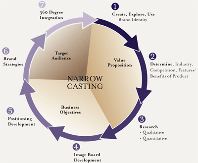 Narrow Casting